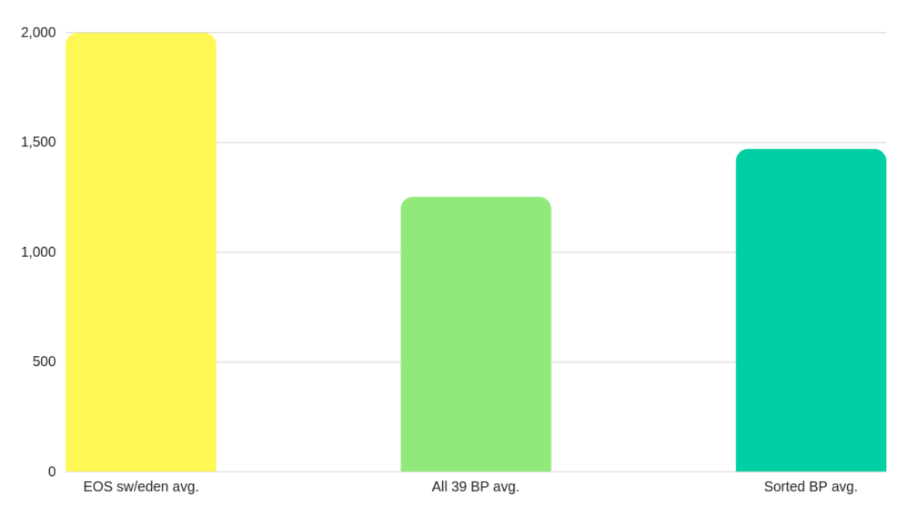 Average Block Size Australia